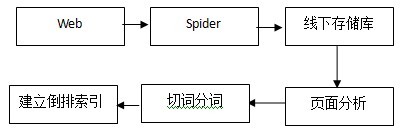 石家庄网络公司之百度倒索引及求检索过程