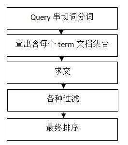 石家庄网络公司之百度检索系统图